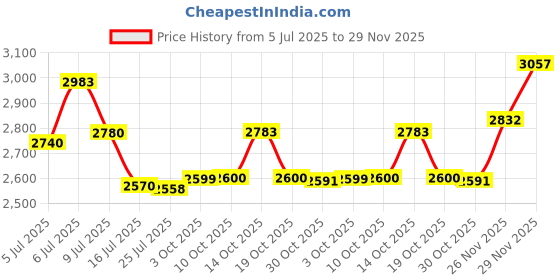 amazon.in CROSSDECOR Stamped Cross Stitch Kits Full Range of Easy Patterns Embroidery Starter Kits for Adults，Printed Cross-Stitch Kits for Home Decor DIY 11CT 3 Strands-Birds and flowers，24x10.2 inch Price History Graph from 5 Jul 2025 to 29 Nov 2025