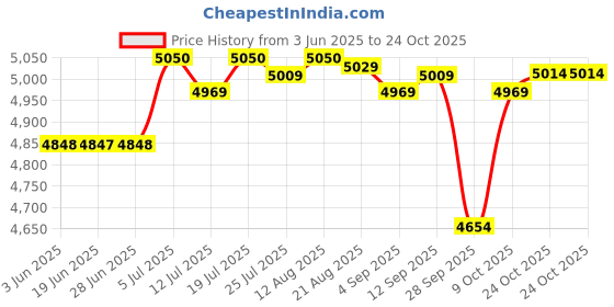 amazon.in club bollywood Crossdresser Pocket Bra Silicone Form Mastectomy Bra 36/80 Skin Color club bollywood Price History Graph from 3 Jun 2025 to 22 Oct 2025