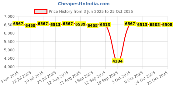 amazon.in club bollywood Crossdresser Pocket Bra Silicone Form Mastectomy Bra 40/90 Skin Color club bollywood Price History Graph from 3 Jun 2025 to 22 Oct 2025