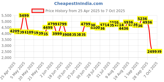 amazon.in crosseagle 64GB Digital Voice Activated Recorder with Playback - 4552 Hours Audio Recording Device, 3072Kpbs HD Dual MIC Tape Recorder Device for Lecture A-B Repeat, MP3 Player, Password,【64GB TF Card Included】 crosseagle Price History Graph from 25 Apr 2025 to 6 Oct 2025