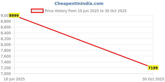 amazon.in tommy hilfiger Crossett Unisex 14 Inch Laptop Backpack - Black | 10 Capacity | Nylon+Polyester | Adjustable & Highly Padded | No. Of Compartment: 1 | Zipper Closure tommy hilfiger Price History Graph from 10 Jun 2025 to 30 Oct 2025