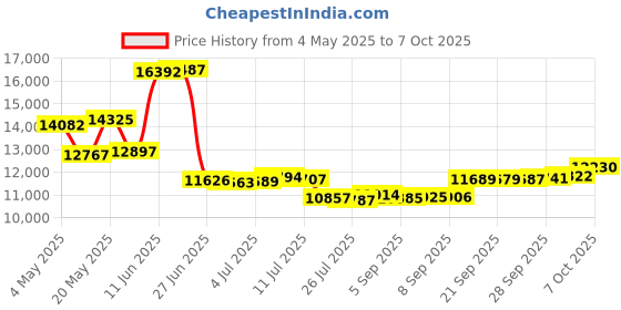 amazon.in Crossfit Interval Timer Stopwatch Wall Clock w/ IR Remote Control(14"x4"x1.5") Price History Graph from 4 May 2025 to 7 Oct 2025