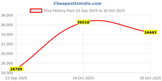 amazon.in victorinox Crosslight, Frequent Flyer Cabin Luggage, Swiss Designed Softside Suitcase for Travel |39 litres, Black, Trolley Bag | Dual Caster Wheels, 1+ 10 Year Warranty | 612418 victorinox Price History Graph from 23 Sep 2025 to 30 Oct 2025