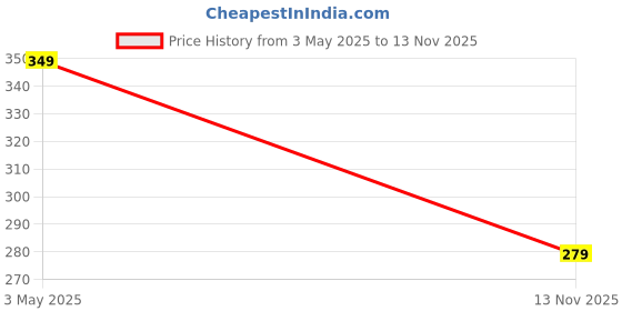 amazon.in crossline FNF 100% COMBED COTTON MEN'S HANDKERCHIEF PO 5 crossline Price History Graph from 3 May 2025 to 13 Nov 2025