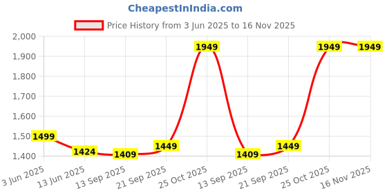 amazon.in crossmed BMC NM4 2025 Latest Nasal CPAP Sleep Mask with Headgear S/M/L Different Size Suitable for CPAP Machine Connect Hose and Nose (Size Medium Size Mask) crossmed Price History Graph from 3 Jun 2025 to 15 Nov 2025