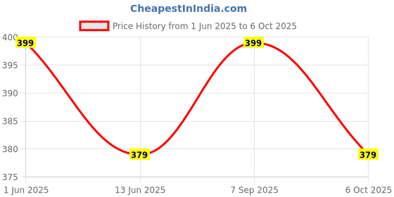 amazon.in CROSSMED Nasal TUBE For O2 with Soft Touch, Universal Connector (10 Meter, Pack Of 1) Price History Graph from 1 Jun 2025 to 6 Oct 2025