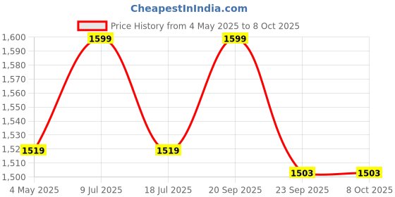 amazon.in Crossmed Original BMC F2 Vented Full Face Mask (Large) for Bipap & Cpap Price History Graph from 4 May 2025 to 7 Oct 2025