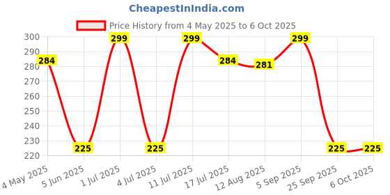 amazon.in CROSSMED Oxygen Nasal Cannula Soft Tube Length 5 Meter Pack Of 1 Price History Graph from 4 May 2025 to 6 Oct 2025