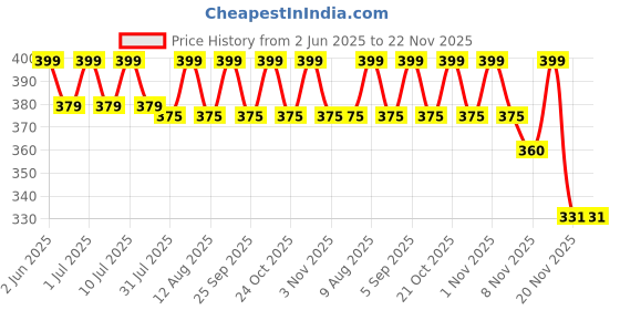 amazon.in CROSSMED Universal Oxygen Supply Tubing Length 10 Meter Price History Graph from 2 Jun 2025 to 22 Nov 2025