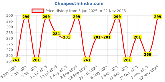 amazon.in CROSSMED Universal Oxygen Supply Tubing Length 5 Meter Price History Graph from 5 Jun 2025 to 22 Nov 2025