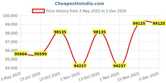 amazon.in CROSSON Hot Dog 7 Roller Grill Price History Graph from 3 May 2025 to 5 Dec 2025