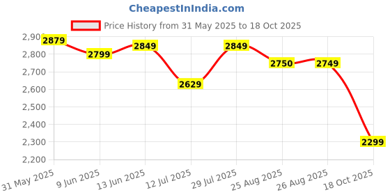 amazon.in neeman's Crossover Brogues for Men | Faux Leather (PU) on Mesh Base | Comfortable Semi-Casual Oxfords neeman's Price History Graph from 31 May 2025 to 18 Oct 2025