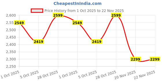 amazon.in neeman's Crossover Brogues for Men | Faux Leather (PU) on Mesh Base | Comfortable Semi-Casual Oxfords neeman's Price History Graph from 1 Oct 2025 to 21 Nov 2025