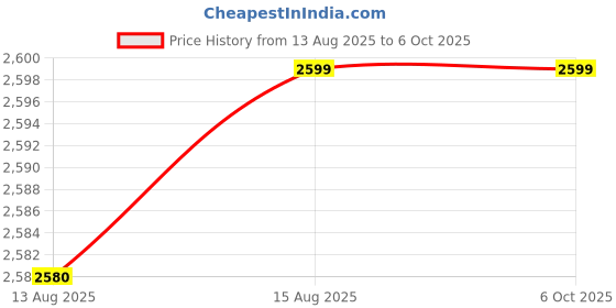 amazon.in CROSS® 256 GB Pendrive, 4 in 1 Flash Drive with Lightning, Micro USB, USB A, Type-C Interface PenDrive for iPhone & Android Compatible with Phone, Pad, Android, PC Price History Graph from 13 Aug 2025 to 6 Oct 2025