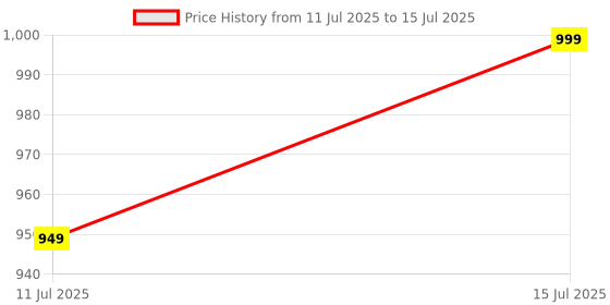 amazon.in CROSS® Pendrive 2 in 1 Flash Drive with USB A, Type-C Interface Mini Hangable PenDrive for Android Compatible with Phone, Pad, Android, PC and More(128 GB, CROSS 2 in 1 USB - Type-C PENDRIVE) cross Price History Graph from 11 Jul 2025 to 15 Jul 2025