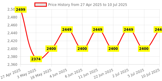 amazon.in CROSS® Pendrive 4 in 1 Flash Drive with Light-ning, Micro USB, USB A, Type-C Interface Mini Hangable PenDrive for iOS & Android Compatible with Phone, Pad, Android, PC (256 GB, CROSS 4 in 1 PENDRIVE) cross Price History Graph from 27 Apr 2025 to 10 Jul 2025