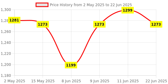 amazon.in cross CROSS® Pendrive 4 in 1 Flash Drive with Light-ning, Micro USB, USB A, Type-C Interface Mini Hangable PenDrive for iOS & Android Compatible with Phone, Pad, Android, PC (64, GB) cross Price History Graph from 2 May 2025 to 22 Jun 2025