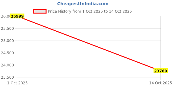 amazon.in Crossrock Fiberglass Case with TSA Lock 15-16.5'' Viola, one 4/4 Full-Size Violin-Black (CRF2020DVBK) Price History Graph from 1 Oct 2025 to 14 Oct 2025