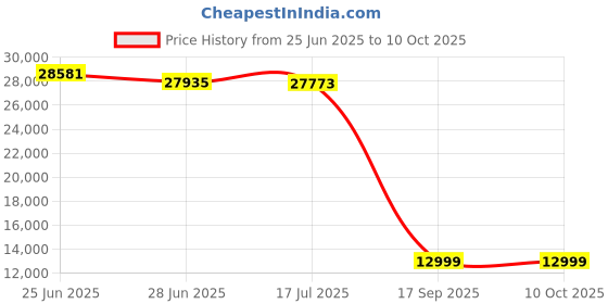amazon.in Crossrope AMP 2.0 Smart Jump Rope Handles - Bluetooth Connected - Compatible with Crossrope Jump Ropes - Fitness Training - Membership Required Price History Graph from 25 Jun 2025 to 10 Oct 2025
