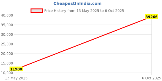 amazon.in Crossrope Get Lean Set - Weighted Jump Rope- 1/4 LB and 1/2 LB Ropes - Slim Handles - X-Small Price History Graph from 13 May 2025 to 6 Oct 2025