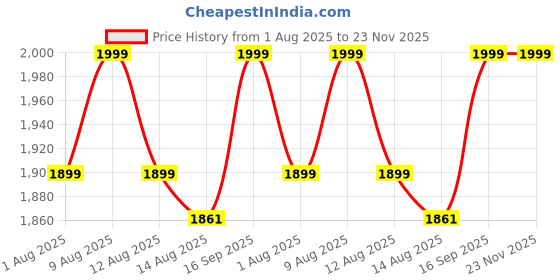 amazon.in CROSS®Pendrive for iPhone 14/14 pro / 14 pro max/13Mini/13/13 Pro/13 ProMax/12Mini/12/12Pro/12ProMax/11/11 Pro/11 Pro/XsMax/Xs/XR/X/8/7/Plus/6S/6/SE/5S/5C/Ipad/macbook and Laptop (Metal Body) Price History Graph from 1 Aug 2025 to 23 Nov 2025