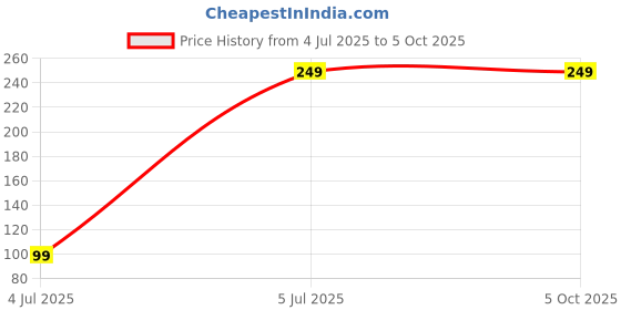 amazon.in CROSSVOLT 4-in-1 Portable Type-A Hub (Type-A to 4 USB-A Ports) with Fast Data Transfer. Price History Graph from 4 Jul 2025 to 5 Oct 2025