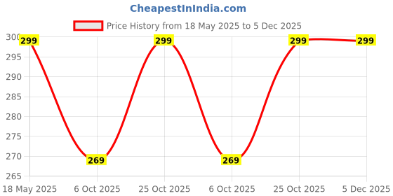 amazon.in CROSSVOLT 65W Charging Cable for oneplus 10 Dash Warp Charger Cable for 9 / 9R / Nord 2T / Nord CE 2 Lite 5G / 10R (6 Months Service Care Warranty) Price History Graph from 18 May 2025 to 5 Dec 2025