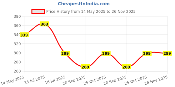 amazon.in CROSSVOLT 65W Charging Cable | Fast Data Sync Charging Cable Combatible with Dash/warp for oneplus 11/11R/10 Pro/10R/9pro/9r/9t/Nord ce 3 Lite/Nord 2T/Nord ce 2 Lite/8 Pro/8/7Pro/7. crossvolt Price History Graph from 14 May 2025 to 26 Nov 2025