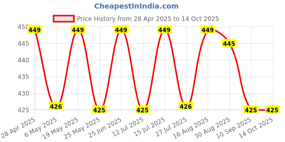 amazon.in crossvolt Compatible for AirPods Pro 2 Case with Mag-Safe, Wireless Charging, Powerful Drop Protection, TPU, Tough Magnetic Cover for AirPods Pro 1st/2nd Generation (2022/2019)- Black crossvolt Price History Graph from 28 Apr 2025 to 13 Oct 2025