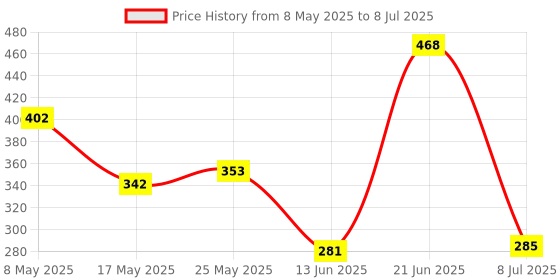 amazon.in CROSSVOLT Metal USB OTG Adapter Compatible with i-OS 13 and Later, USB Female Support Connect USB Flash Drive, U Disk, for iPhone 12Pro 12 12Mini 11 Pro XS Max XR X 8 7 6s Plus. Price History Graph from 8 May 2025 to 8 Jul 2025