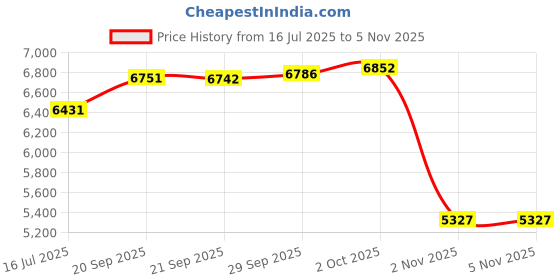 amazon.in Crostice Double Mat Compatible with Peloton Bike, Row & Concept 2 Rowing Machine, Thickness 6mm, Bike Trainer Accessories, 11.8x30 inch * 2 Mat Protect Hardwood Floor Carpet, for Home Gym Exercise crostice Price History Graph from 16 Jul 2025 to 5 Nov 2025