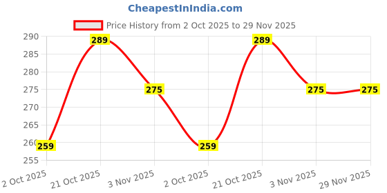 amazon.in Croton plants live big size Combo Pack of 4 Colourful Indoor Foliage Plants, Assorted Varieties Price History Graph from 2 Oct 2025 to 28 Nov 2025