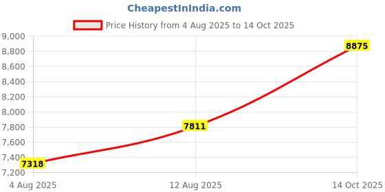 amazon.in CROUSE HINDS P21 Aluminum Guard Price History Graph from 4 Aug 2025 to 14 Oct 2025