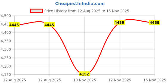 amazon.in CROUSE HINDS RAC150HD 1-1/2INCH Right Angle, CLAMP Conduit, Galvanized Price History Graph from 12 Aug 2025 to 15 Nov 2025
