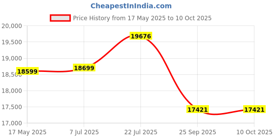 amazon.in CROW - Fusion | 6061 Light Weight Alloy Frame | 24 Speed Shimano Powered | Zoom Lockout Suspension | 29" T MTB Price History Graph from 17 May 2025 to 9 Oct 2025
