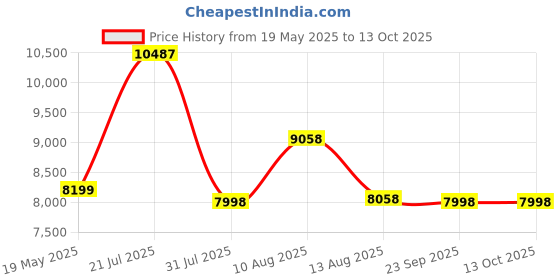 amazon.in CROW - Meridian 7 Speed | 29" Unisex MTB | 7 Gear MTB Cycle | HI TENSILE Steel Frame | Mountain Bike | Unisex crow Price History Graph from 19 May 2025 to 12 Oct 2025