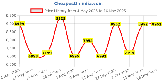 amazon.in crow Meridian Single Speed | 29" Unisex MTB | MTB Cycle with Duald Disc Brake | HI TENSILE Steel Frame | Mountain Bike | Unisex | Ideal for 5.8 FT + crow Price History Graph from 4 May 2025 to 15 Nov 2025