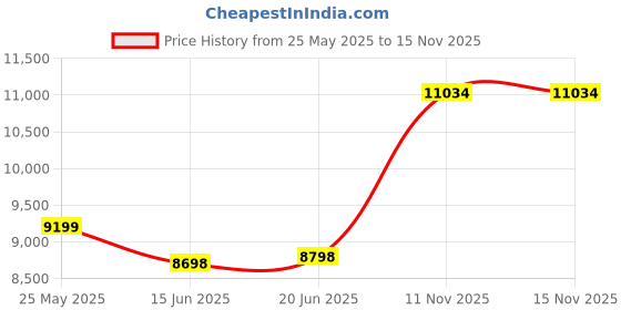 amazon.in CROW - SPEEDLINER 7 Speed | 700 * 35C Hybrid | 7 Gear Hybrid Cycle | Dual Disc Brakes | Suspension Fork | HITENSILE Steel Frame | Unisex Price History Graph from 25 May 2025 to 15 Nov 2025