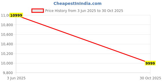 amazon.in CROW - Stinger X7 7 Speed | 29" INCH Mountain Bike | Dual DISC Brake | HITENSILE Steel Frame | Unisex | Ideal for Boys/Men/Women with 5 to 5.8 FT Price History Graph from 3 Jun 2025 to 30 Oct 2025