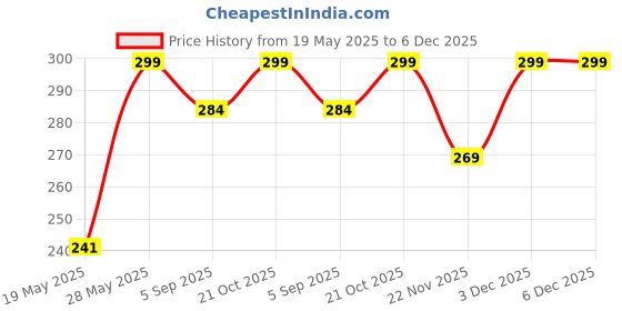 amazon.in CrowdHall Dakshineswar Kali Photo Frame | Dakshineswar Kali Devi Maa Painting With Frame Wall Art for Living Room, Home Decor, Bedroom, Office. (Size 10 X 13.5 IN) Price History Graph from 19 May 2025 to 6 Dec 2025