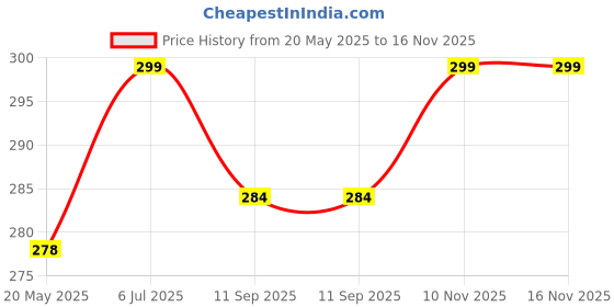 amazon.in crowdhall Osho Photo Frame | Acharya Rajneesh Osho Painting With Frame Wall Art for Living Room, Home Decor, Bedroom, Office. (Size 10 X 13.5 inches) crowdhall Price History Graph from 20 May 2025 to 16 Nov 2025