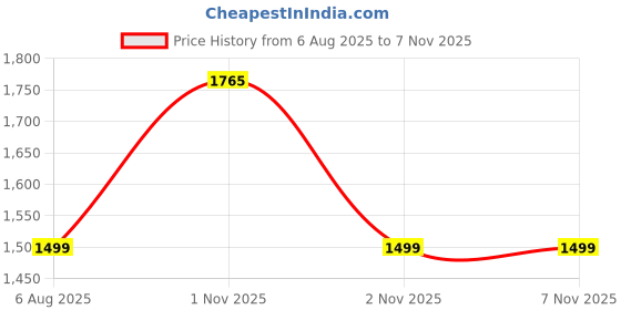 amazon.in vector x Crown 2.0 Imported PU Upper | TPU Sole | Elegant Design | Light Weight | Soccer/Football Stud | Men, Youth, Boys vector x Price History Graph from 6 Aug 2025 to 7 Nov 2025