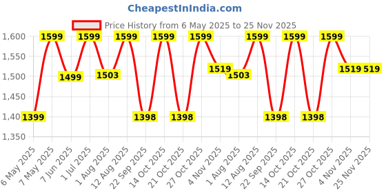 amazon.in Crown Analogue Personal Baby Weighing Scale for Manual Weight Upto 10 Kgs with Tray (Cream) Price History Graph from 6 May 2025 to 25 Nov 2025