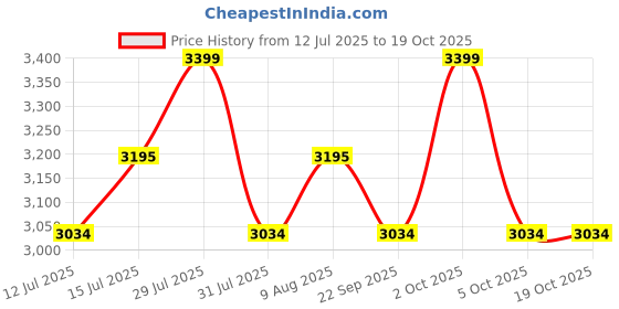 amazon.in CROWN ART SHOPPEE Centre Tables for The Living Room, Side Tables and Coffee Tables: Small Apartment Home furnishings; Contemporary Coffee Tables; Oval Sofa Tables; and Side Tables (2T White N) Price History Graph from 12 Jul 2025 to 17 Oct 2025
