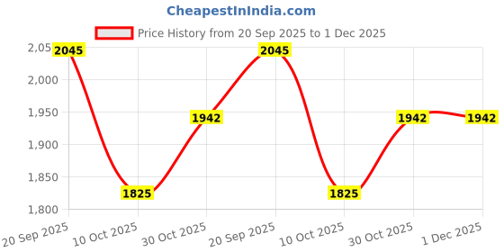 amazon.in Crown Art Shoppee Coffee Table Metal & Wooden Table with Open Shelving for Storage, Modern Furniture for Living Room & Home Office (Full Golden) Price History Graph from 20 Sep 2025 to 1 Dec 2025