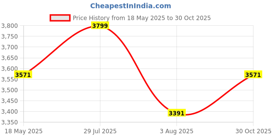 amazon.in Crown Art Shoppee Coffee Tables for Living Room Modern Coffee Table Oval Sofa Table Center Tables for Living Room 2 Tier Side Table Small Apartment Home Furniture (Black) Price History Graph from 18 May 2025 to 30 Oct 2025
