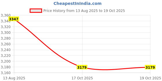 amazon.in Crown Art Shoppee Coffee Tables for Living Room Modern Coffee Table Oval Sofa Table Center Tables for Living Room 2 Tier Side Table Small Apartment Home Furniture (White Gold 2TR) Price History Graph from 13 Aug 2025 to 17 Oct 2025