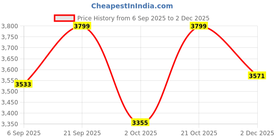 amazon.in CROWN ART SHOPPEE Moisture Proof Home Center Table, Nordic Oval Low Table Thick Wooden Top Table Apartment Living Room Sofa Coffee Table, Smooth Table Top Reasonable Design (Full Black2) Price History Graph from 6 Sep 2025 to 2 Dec 2025