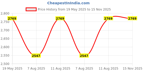 amazon.in CROWN ART SHOPPEE Round Coffee Table, Modern Minimalist Table, Balcony Coffee Table Side Table Combination, Marble Small Round Table and Rock Board Small (3T-2) crown art shoppee Price History Graph from 19 May 2025 to 15 Nov 2025