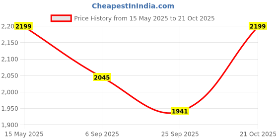 amazon.in CROWN ART SHOPPEE Round End Table with Storage Shelf, Side Table for Small Space, Easy Assembly, Accent Furniture with Metal Frame Golden & Black crown art shoppee Price History Graph from 15 May 2025 to 21 Oct 2025